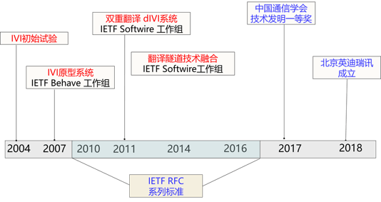 英迪瑞讯发展历程